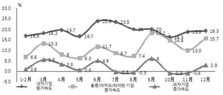 2014년 전자정보통신 제조업의 기업유형별 판매액 증가속도 비교