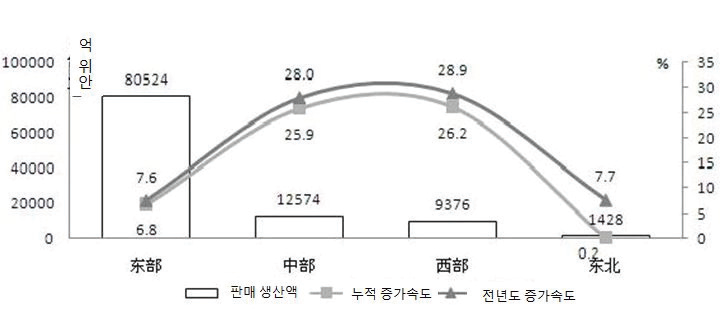 2014년 중, 서, 동북부 전자정보통신 제조업 발전 추세 비교