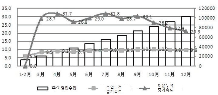 2014년 중국 전자정보통신 제조업 수입 및 영업 현황