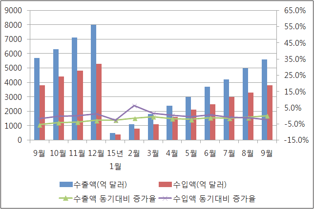 2015년 전자정보제품 누적 수출입 총액 현황