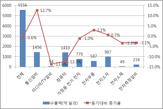 2015년 1~9월 전자정보제품 업종별 수출입 현황 비교