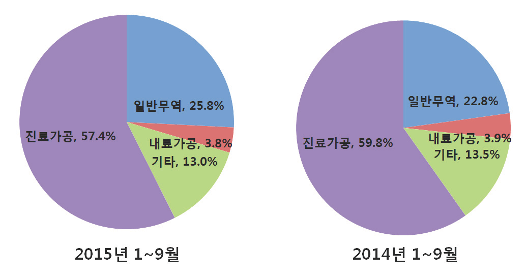 2015년과 2014년 1~9월 전자정보통신 제품 주요 무역방식 수출액 비교