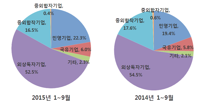 2015년과 2014년 1~9월 전자정보통신 제품 기업별 수출액 비교