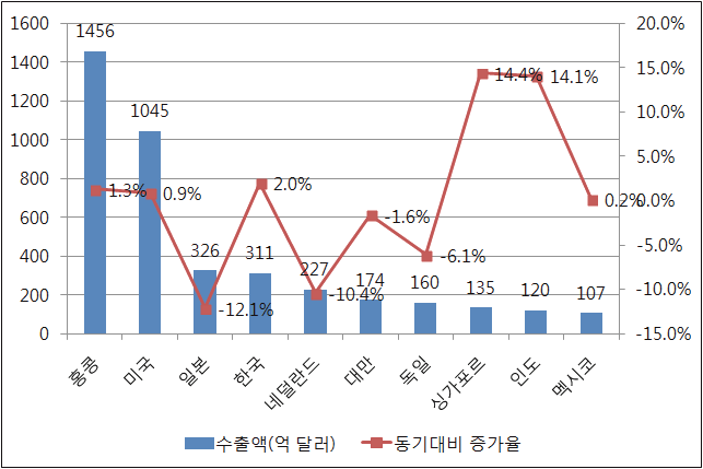 2015년 1~9월 중국 전자정보통신 제품 수출액 10위 국가 및 지역