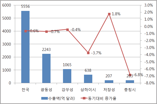 2015년 1~9월 전자정보제품 수출액 5위까지의 성시 현황