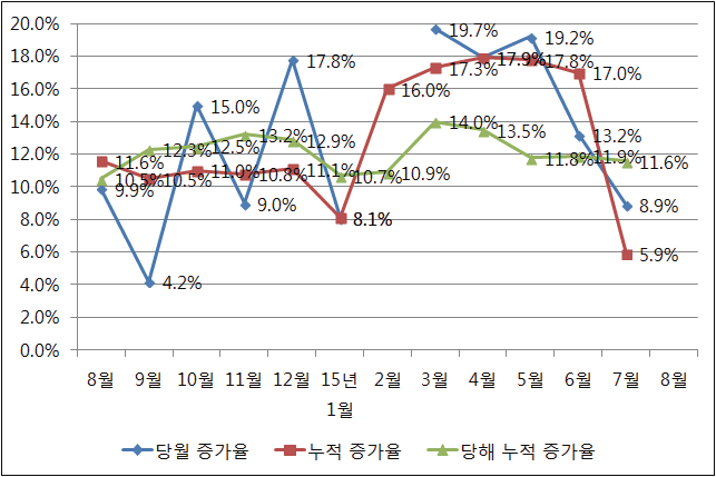 2014~2015년 8월 전자정보 고정자산투자 증가 현황