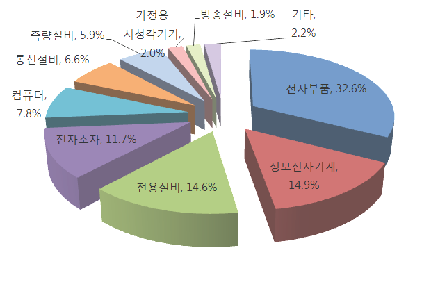 2015년 1~8월 투자 신규 프로젝트 분포 현황