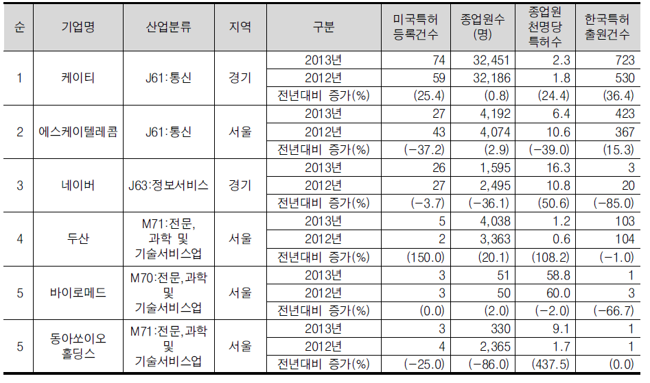 IT/비즈니스서비스산업의 미국특허 등록건수 상위 5위 기업개요