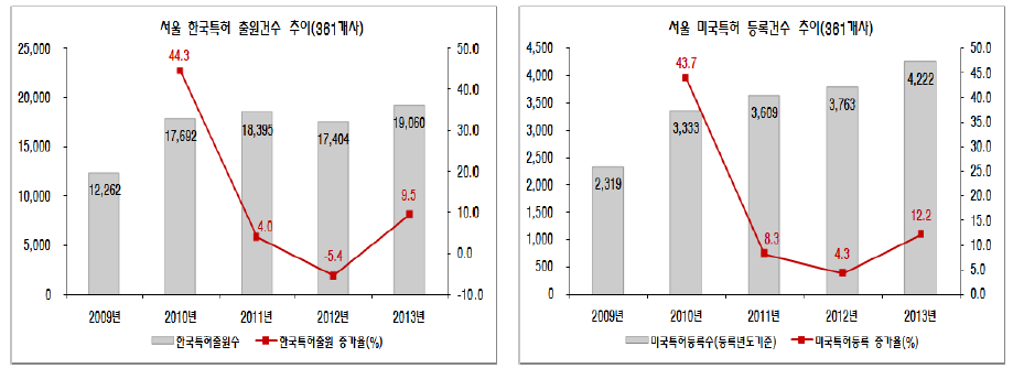 서울 광역권의 특허변화