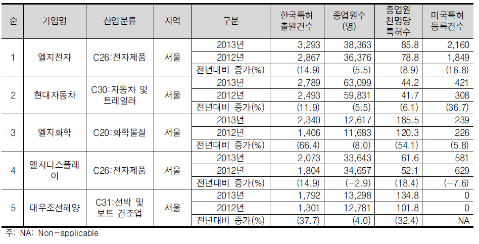 서울 광역권의 한국특허 출원건수 상위 5위 기업개요