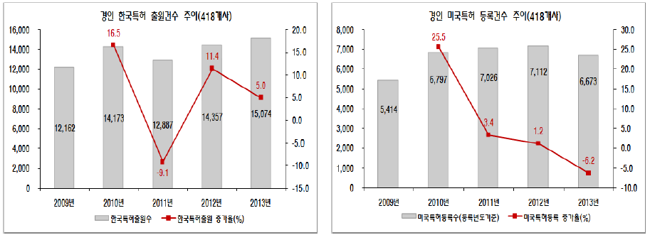 경인 광역권의 특허변화