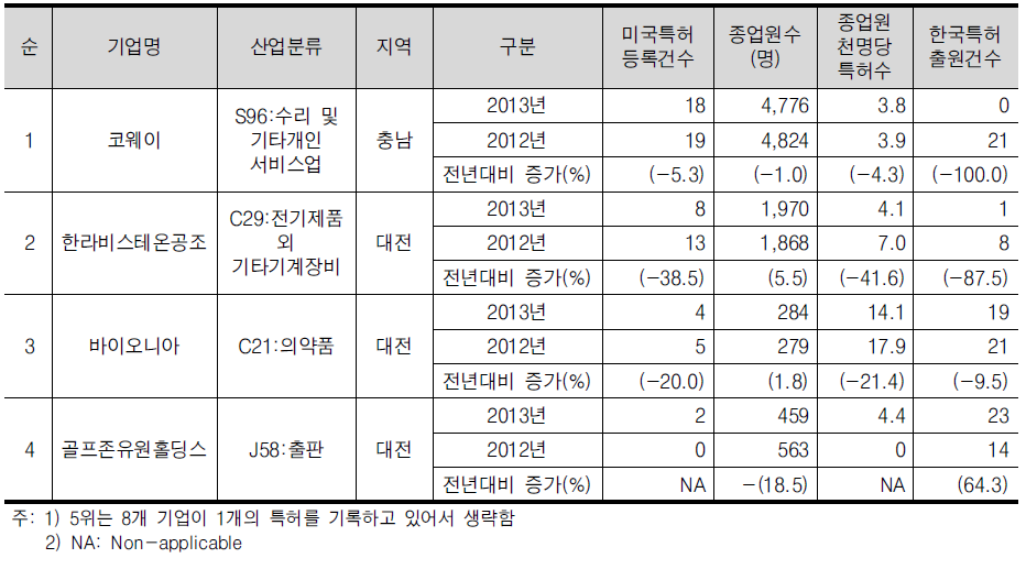 충청/강원 광역권의 미국특허 등록건수 상위 5위 기업개요