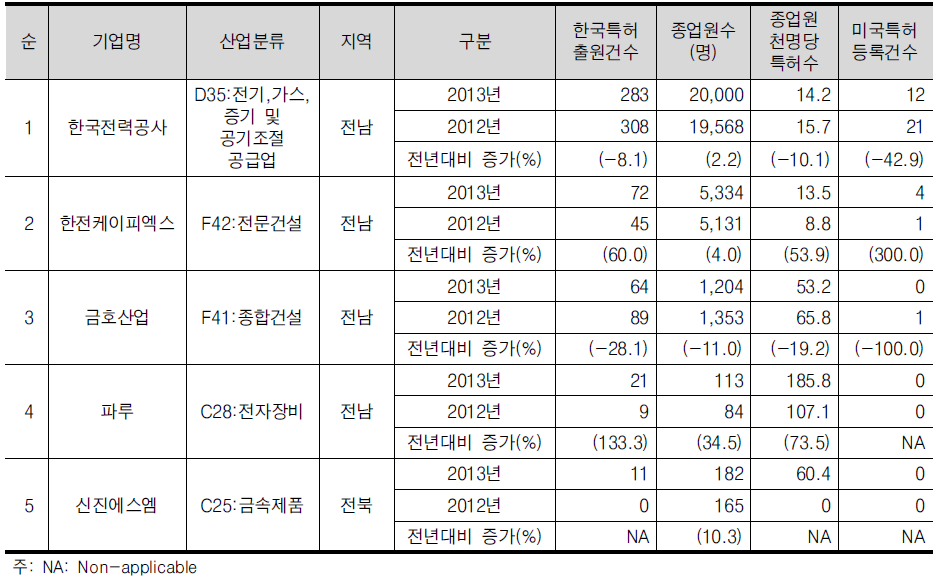 호남/제주 광역권의 한국특허 출원건수 상위 5위 기업개요