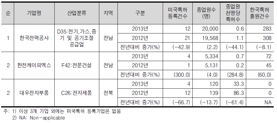 호남/제주 광역권의 미국특허 등록건수 상위 3위 기업개요