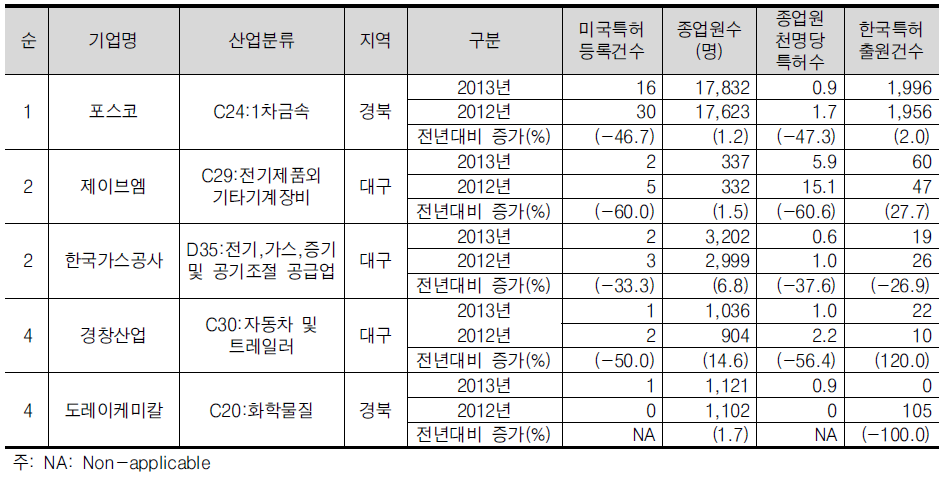 대구/경북(대경) 권역의 미국특허 등록건수 상위 5위 기업개요