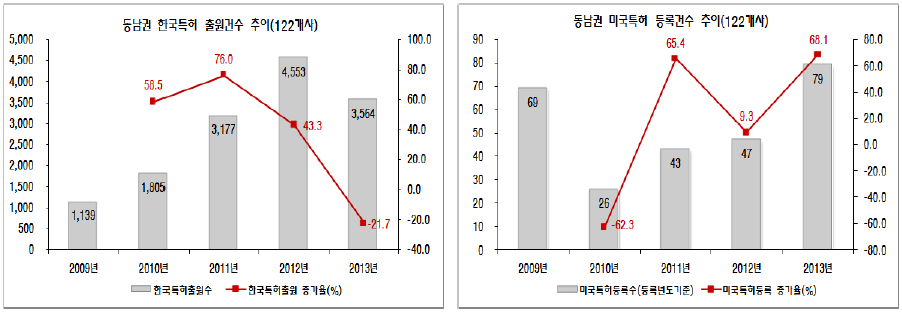 경남/부산/울산(동남) 권역의 특허변화