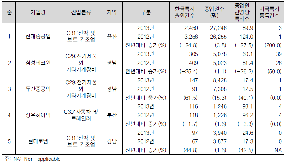 경남/부산/울산(동남) 권역의 한국특허 출원건수 상위 5위 기업개요