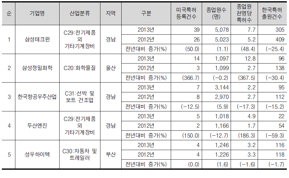 경남/부산/울산(동남) 권역의 미국특허 등록건수 상위 5위 기업개요