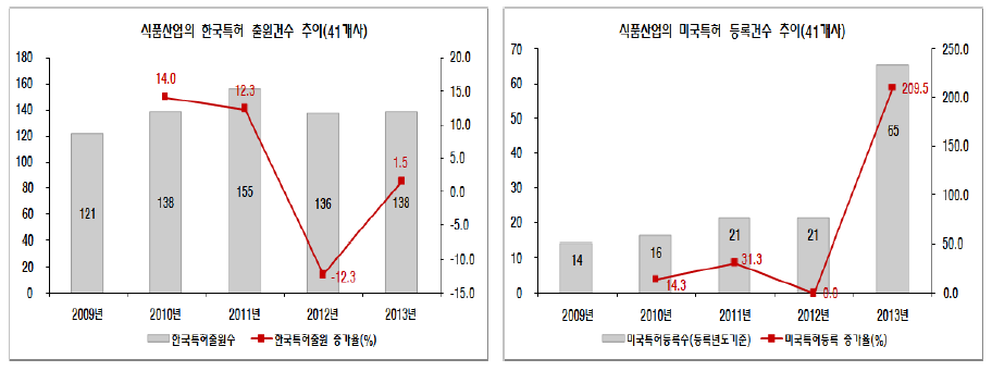 식품산업의 특허변화