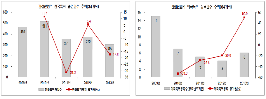 건설산업의 특허변화