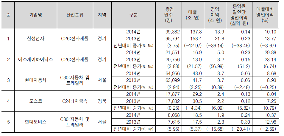 고용 >~1,000명 기업군의 영업이익 상위 5위 기업개요