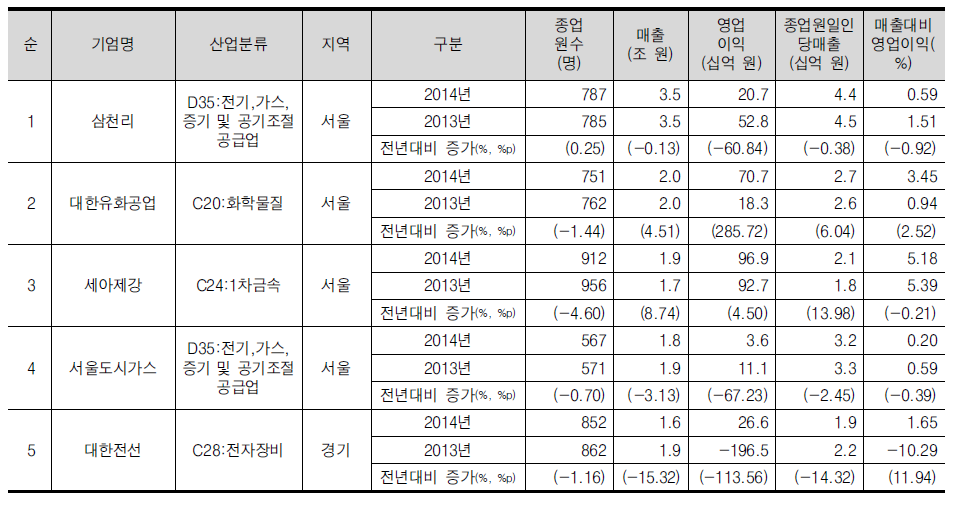 고용 500~<1,000명 기업군의 매출 상위 5위 기업개요