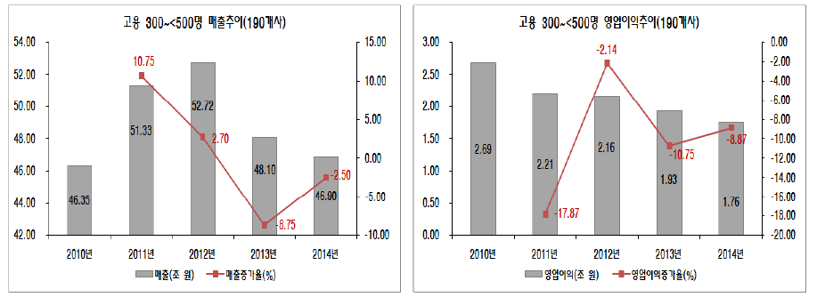 고용 300~<500명 기업군의 경영성과: 매출액, 영업이익