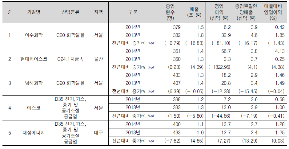 고용 300~<500명 기업군의 매출 상위 5위 기업개요