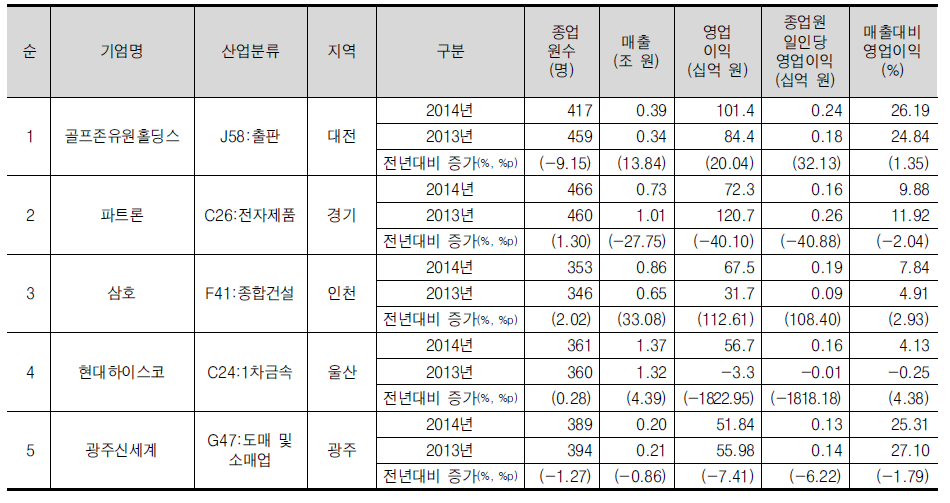 고용 300~<500명 기업군의 영업이익 상위 5위 기업개요