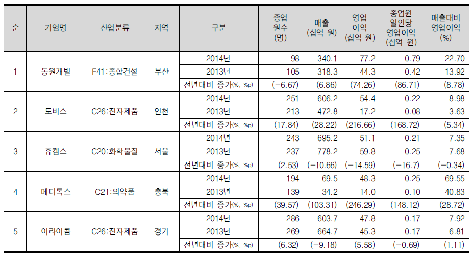 고용 <300명 기업군의 영업이익 상위 5위 기업개요