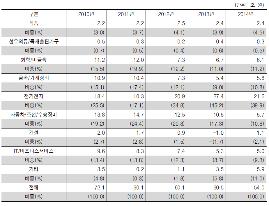 산업별 영업이익과 비중