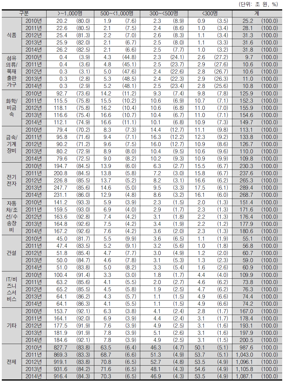 산업별 고용규모별 매출과 비중