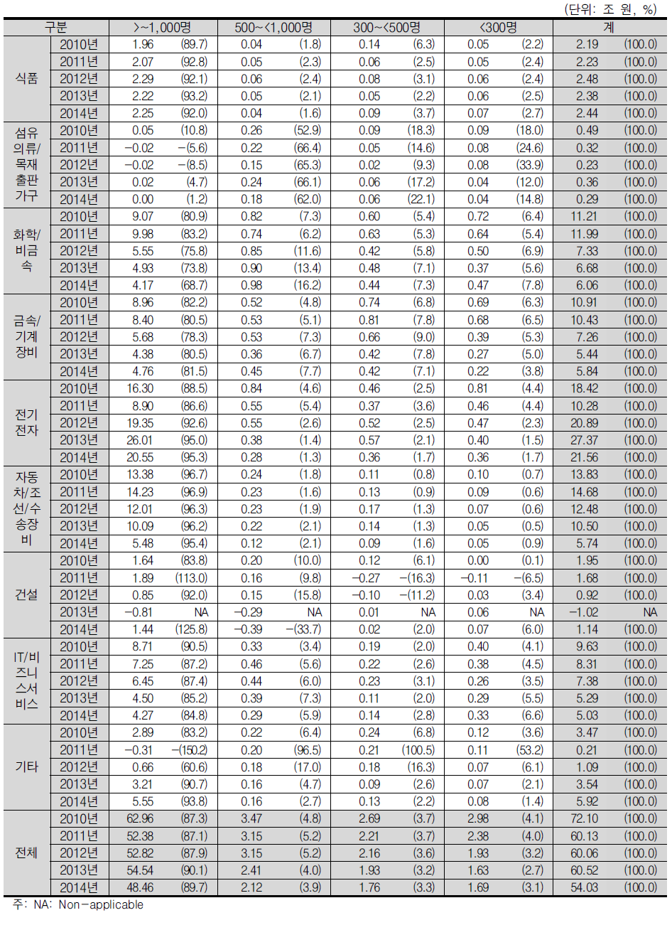 산업별 고용규모별 영업이익과 비중