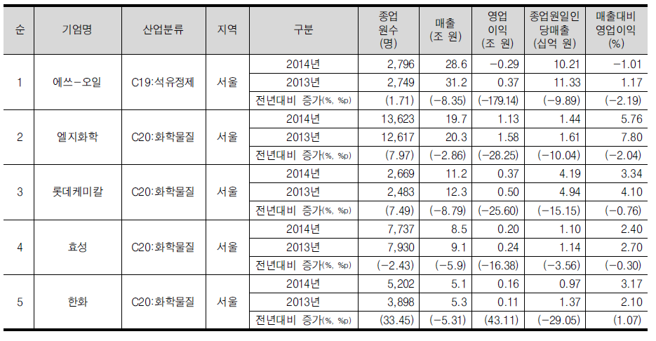 화학/비금속산업의 매출 상위 5위 기업개요