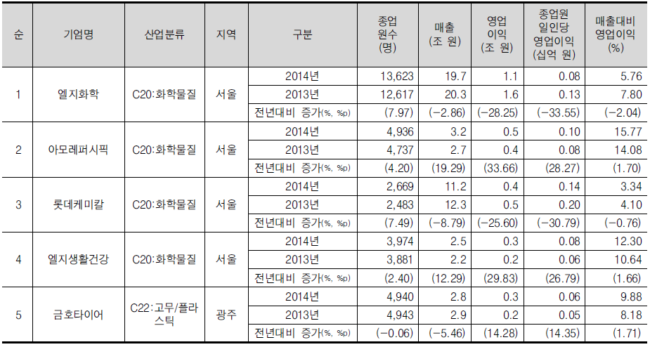 화학/비금속산업의 영업이익 상위 5위 기업개요