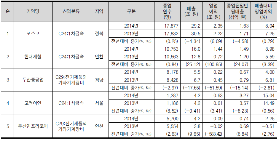 금속/기계장비산업의 매출 상위 5위 기업개요