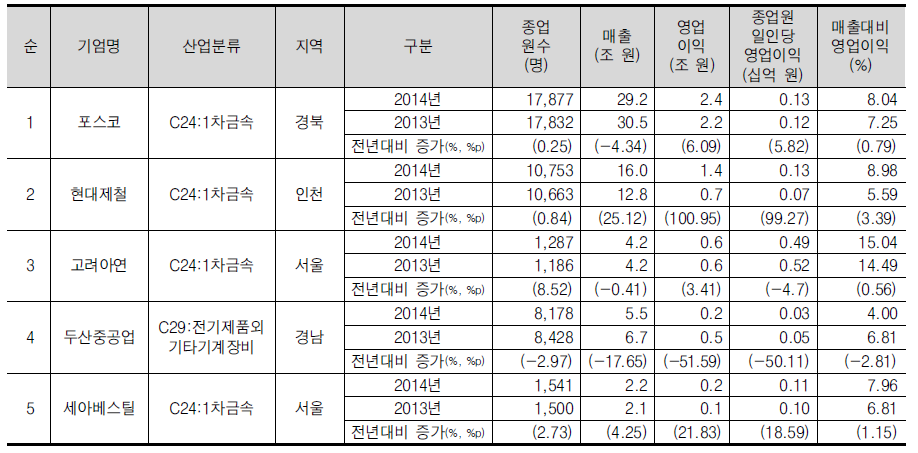 금속/기계장비산업의 영업이익 상위 5위 기업개요