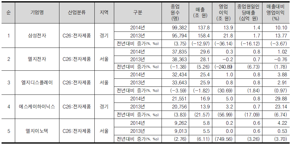 전기전자산업의 매출 상위 5위 기업개요