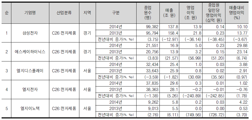 전기전자산업의 영업이익 상위 5위 기업개요