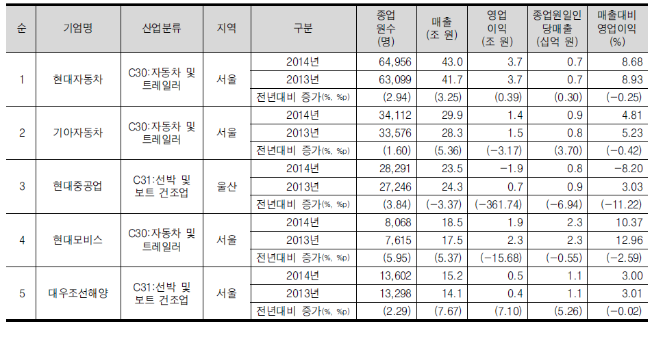 자동차/조선/수송장비산업의 매출 상위 5위 기업개요