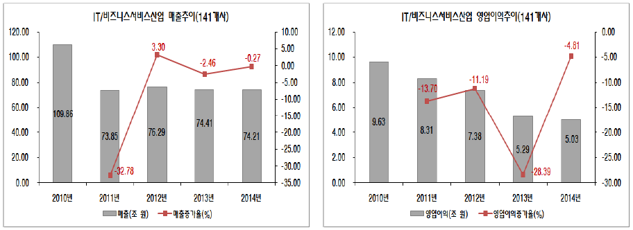 IT/비즈니스서비스산업의 경영성과: 매출액, 영업이익