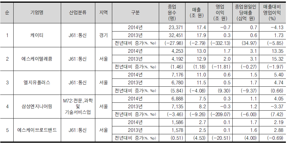 IT/비즈니스서비스산업의 매출 상위 5위 기업개요