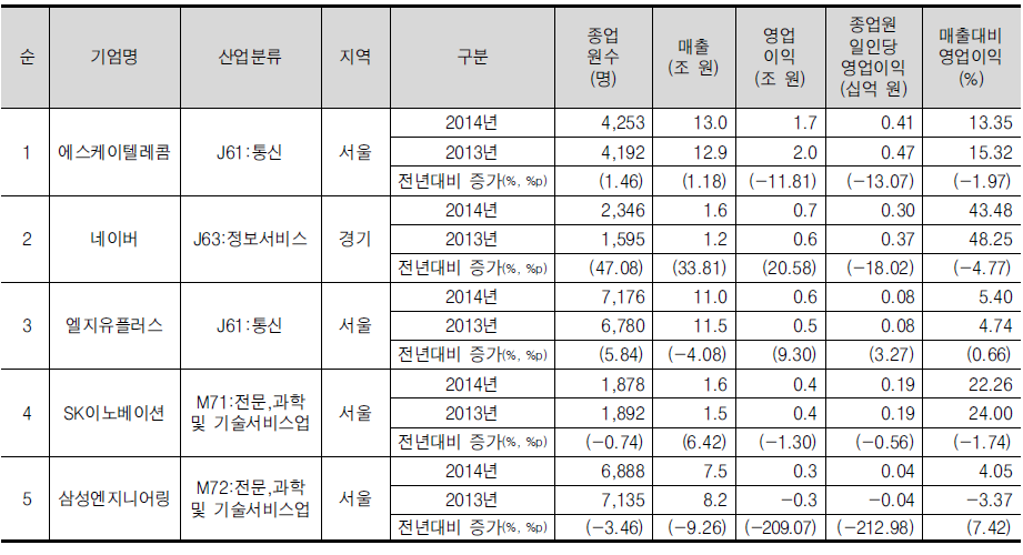 IT/비즈니스서비스산업의 영업이익 상위 5위 기업개요