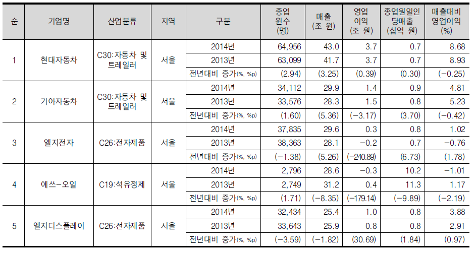 서울 광역권의 매출 상위 5위 기업개요