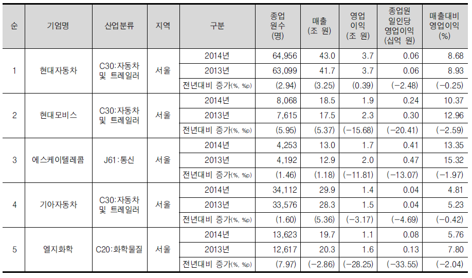 서울 광역권의 영업이익 상위 5위 기업개요