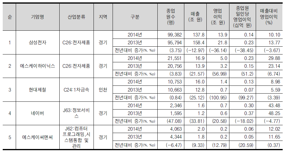 경인(경기/인천) 광역권의 영업이익 상위 5위 기업개요