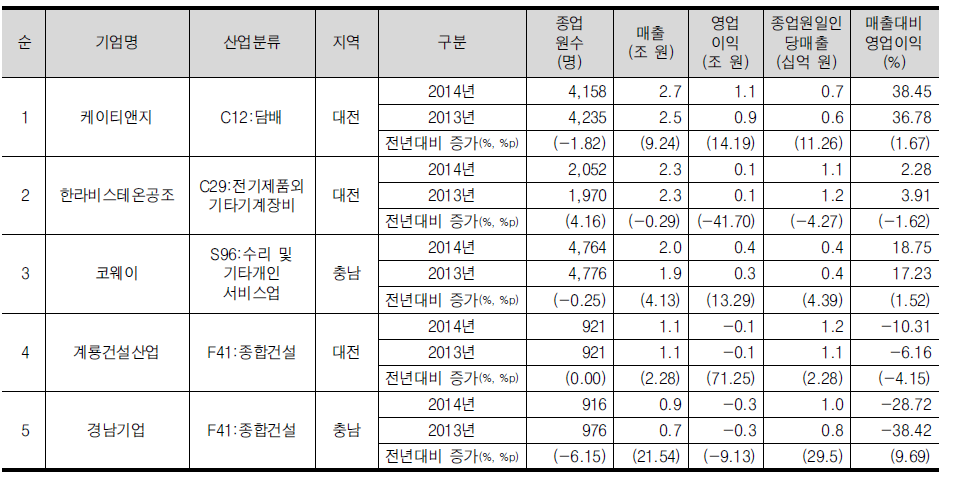 충청/강원 광역권의 매출 상위 5위 기업개요