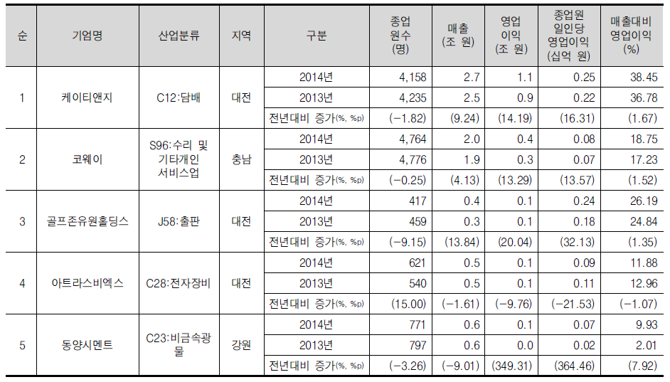 충청/강원 광역권의 영업이익 상위 5위 기업개요