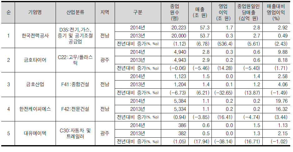 호남/제주 광역권의 매출 상위 5위 기업개요