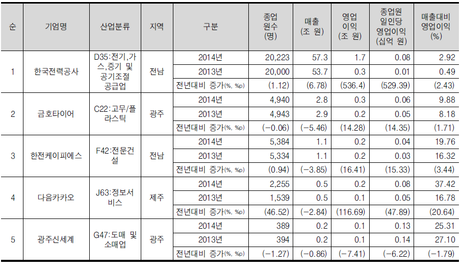 호남/제주 광역권의 영업이익 상위 5위 기업개요